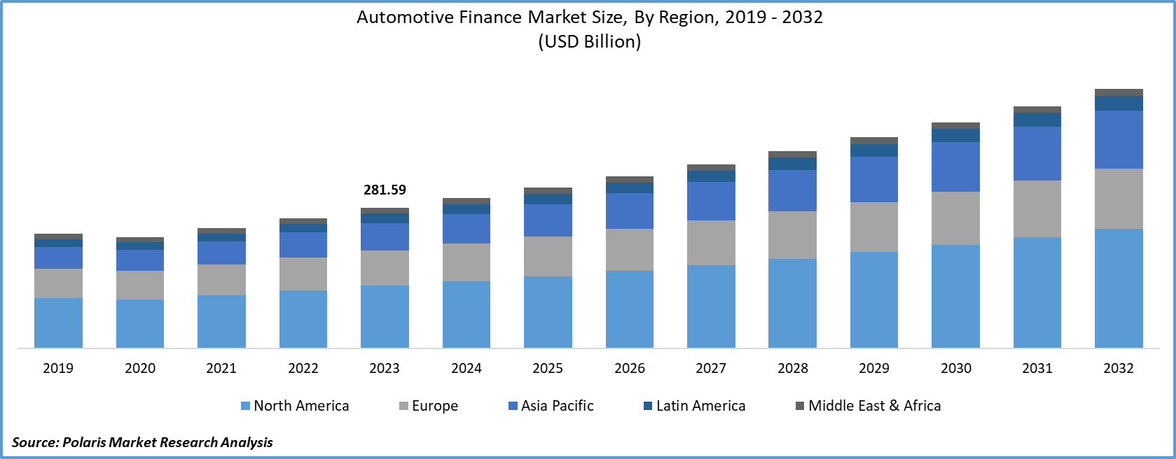 Automotive Finance Market Size